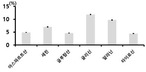 홍견품종 익힌 숙잠 미세분말(롤러밀 분쇄물)의 일반성분 함량