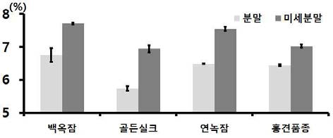 누에품종별 익힌 숙잠 분말과 미세분말의 세린 함량 비교