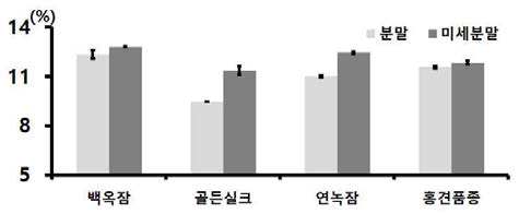 누에품종별 익힌 숙잠 분말과 미세분말의 글리신 함량 비교