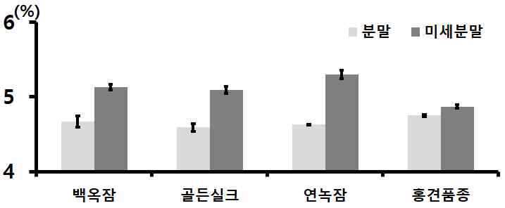 누에품종별 익힌 숙잠 분말과 미세분말의 아스파르트산 함량 비교