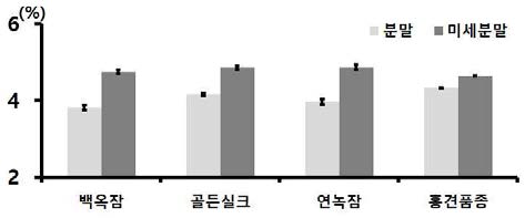 누에품종별 익힌 숙잠 분말과 미세분말의 글루탐산 함량 비교