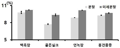 누에품종별 익힌 숙잠 분말과 미세분말의 알라닌 함량 비교