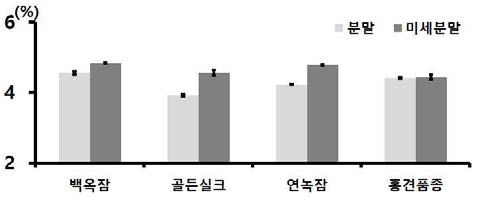 누에품종별 익힌 숙잠 분말과 미세분말의 타이로신 함량 비교