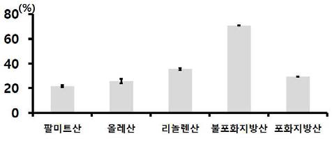 백옥잠 익힌 숙잠 미세분말(롤러밀 분쇄물)의 주요 지방산 함량