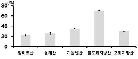 연녹잠 익힌 숙잠 미세분말(롤러밀 분쇄물)의 주요 지방산 함량