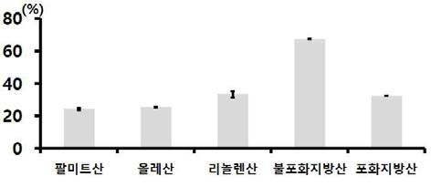 골든실크 익힌 숙잠 미세분말(롤러밀 분쇄물)의 주요 지방산 함량