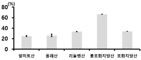 홍견품종 익힌 숙잠 미세분말(롤러밀 분쇄물)의 주요 지방산 함량