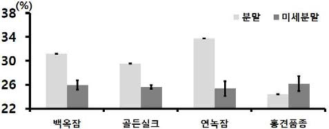 누에품종별 익힌 숙잠 분말과 미세분말의 올레산 함량 비교