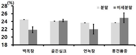 누에품종별 익힌 숙잠 분말과 미세분말의 팔미트산 함량 비교