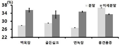 누에품종별 익힌 숙잠 분말과 미세분말의 리놀렌산 함량 비교