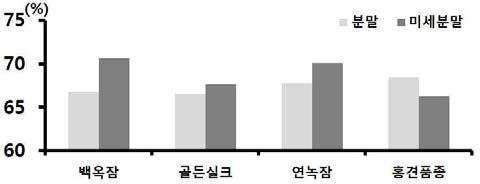 누에품종별 익힌 숙잠 분말과 미세분말의 불포화지방산 함량 비교