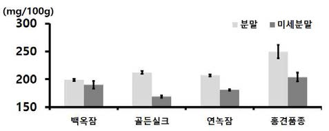 누에품종별 익힌 숙잠 분말과 미세분말의 칼슘 함량 비교