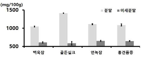 누에품종별 익힌 숙잠 분말과 미세분말의 칼륨 함량 비교