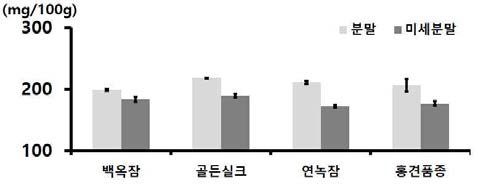 누에품종별 익힌 숙잠 분말과 미세분말의 마그네슘 함량 비교