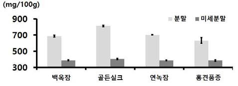 누에품종별 익힌 숙잠 분말과 미세분말의 인 함량 비교