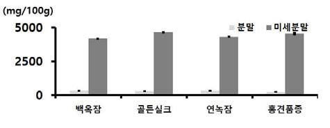 누에품종별 익힌 숙잠 분말과 미세분말의 황 함량 비교