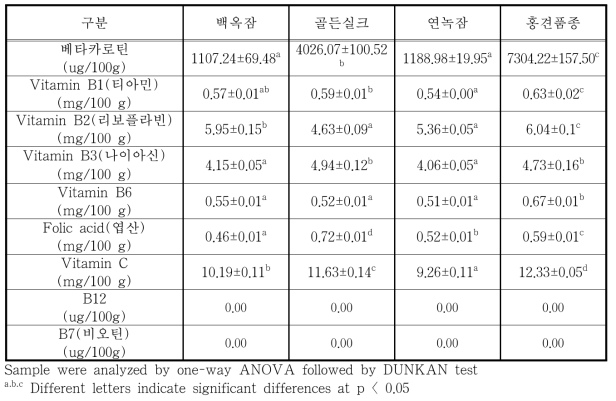 누에품종별 익힌 숙잠 미세분말(롤러밀 분쇄물)의 비타민 함량