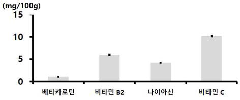 백옥잠 익힌 숙잠 미세분말(롤러밀 분쇄물)의 주요 비타민 함량