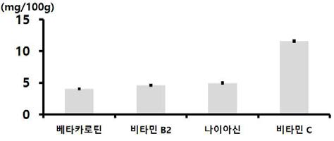 골든실크 익힌 숙잠 미세분말(롤러밀 분쇄물)의 주요 비타민 함량