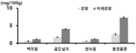 누에품종별 익힌 숙잠 분말과 미세분말의 베타카로틴 함량 비교