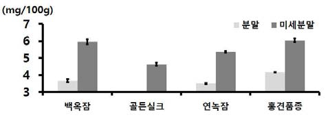 누에품종별 익힌 숙잠 분말과 미세분말의 비타민B2 함량 비교