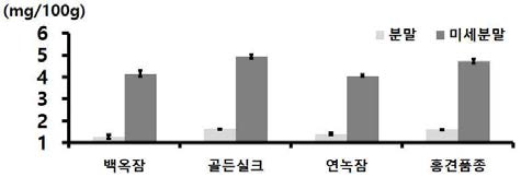 누에품종별 익힌 숙잠 분말과 미세분말의 나이아신 함량 비교