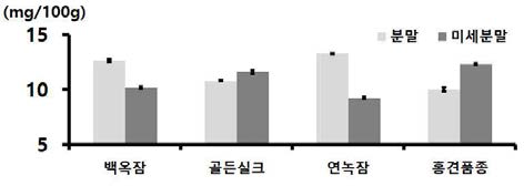 누에품종별 익힌 숙잠 분말과 미세분말의 비타민C 함량 비교