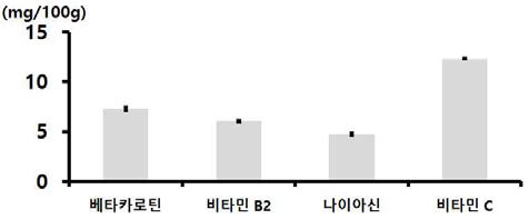 홍견품종 익힌 숙잠 미세분말(롤러밀 분쇄물)의 주요 비타민 함량