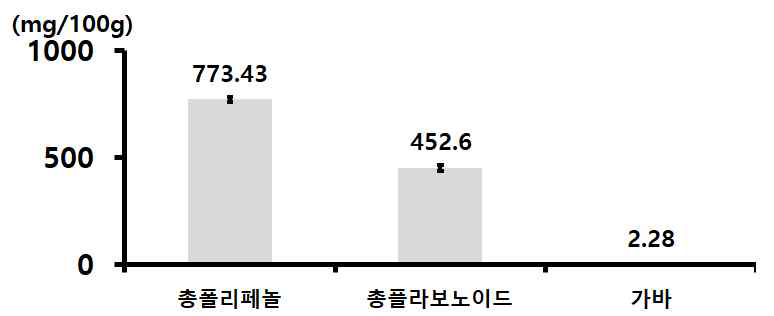 백옥잠 익힌 숙잠 미세분말(롤러밀 분쇄물)의 주요 기능성분 함량