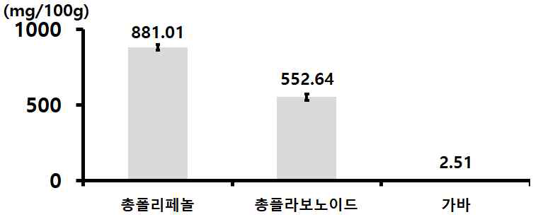 연녹잠 익힌 숙잠 미세분말(롤러밀 분쇄물)의 주요 기능성분 함량