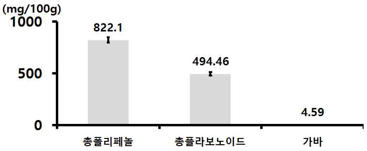 홍견품종 익힌 숙잠 미세분말(롤러밀 분쇄물)의 주요 기능성분 함량