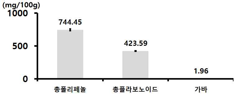 골든실크 익힌 숙잠 미세분말(롤러밀 분쇄물)의 주요 기능성분 함량