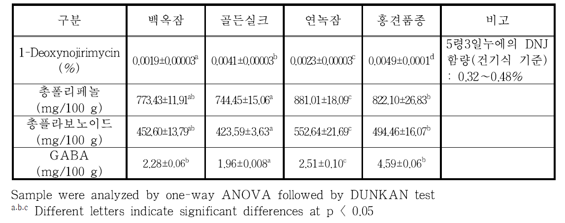 누에품종별 익힌 숙잠 미세분말(롤러밀 분쇄물)의 기능성분 함량