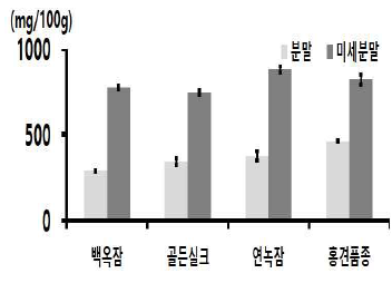 누에품종별 익힌 숙잠 분말과 미세분말의 총 폴리페놀 함량 비교