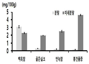 누에품종별 익힌 숙잠 분말과 미세분말의 가바 함량 비교