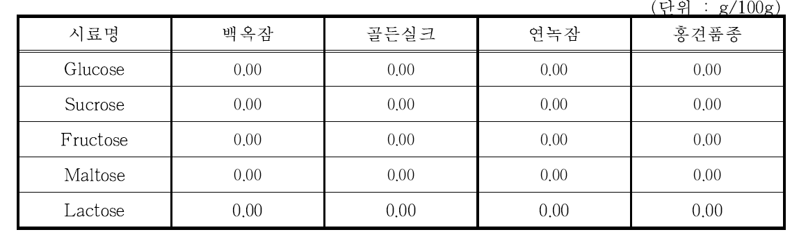 누에품종별 익힌 숙잠 미세분말(롤러밀 분쇄물)의 당류 함량