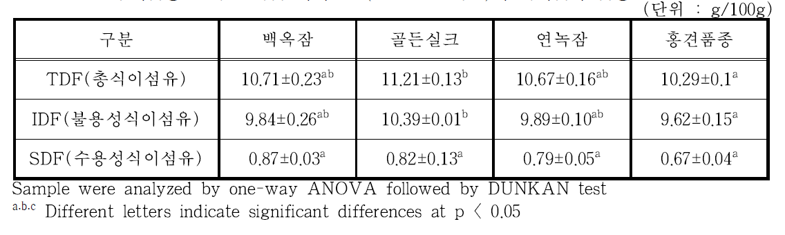 누에품종별 익힌 숙잠 미세분말(롤러밀 분쇄물)의 식이섬유 함량