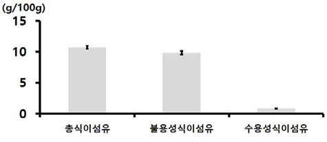 백옥잠 익힌 숙잠 미세분말(롤러밀 분쇄물)의 식이섬유 함량