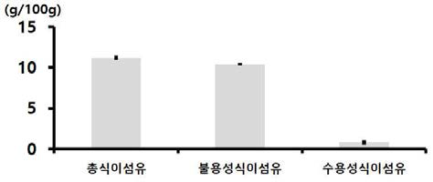 골든실크 익힌 숙잠 미세분말(롤러밀 분쇄물)의 식이섬유 함량