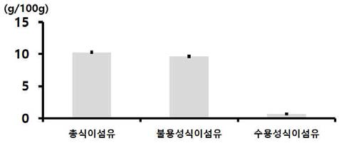 홍견품종 익힌 숙잠 미세분말(롤러밀 분쇄물)의 식이섬유 함량