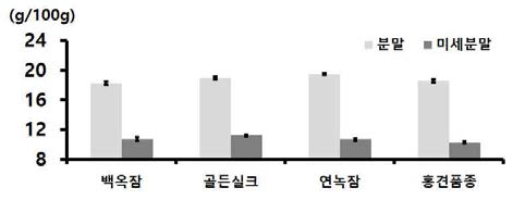 누에품종별 익힌 숙잠 분말과 미세분말의 총식이섬유 함량 비교