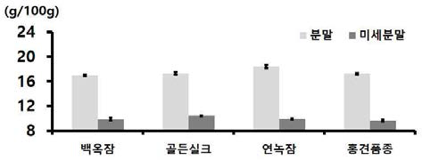 누에품종별 익힌 숙잠 분말과 미세분말의 불용성식이섬유 함량 비교