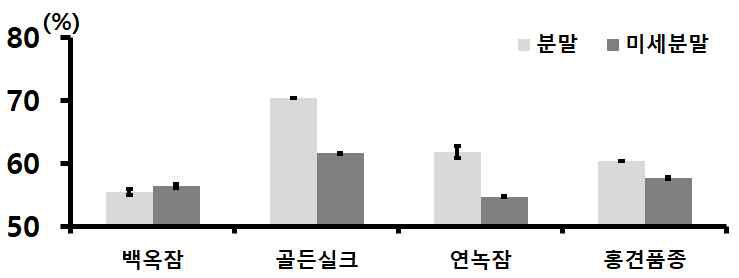 누에품종별 익힌 숙잠 분말과 미세분말의 펩신소화율 비교