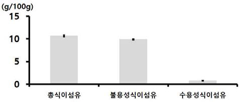 연녹잠 익힌 숙잠 미세분말(롤러밀 분쇄물)의 식이섬유 함량