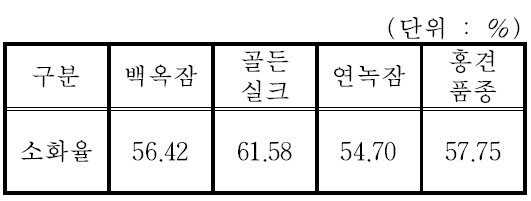 누에품종별 익힌 숙잠 미세분말(롤러밀 분쇄물) 펩신소화율