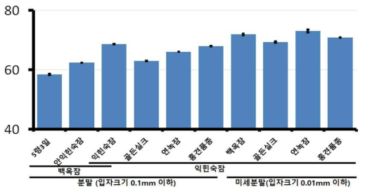 분쇄방식에 따른 생산산물별, 누에품종별 조단백질 함량비교