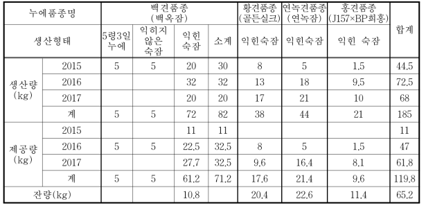 연도별 익힌 숙잠 시료생산 및 제공량