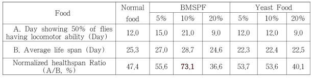 익힌 숙잠 배지 배양 초파리의 평균수명과 건강수명이 증대됨