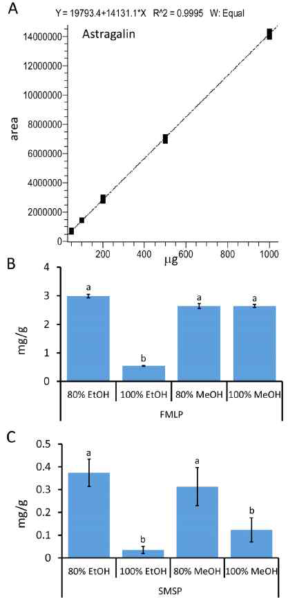 FMLP와 SMSP에 존재하는 astragalin의 양