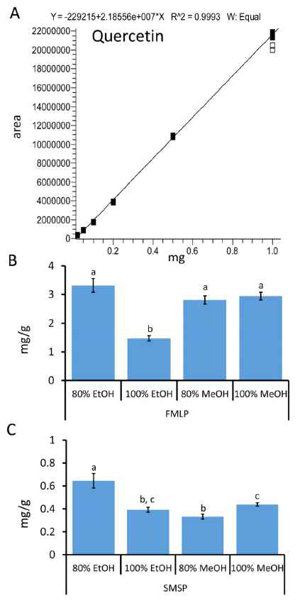 FMLP와 SMSP에 존재하는 quercetin의 양
